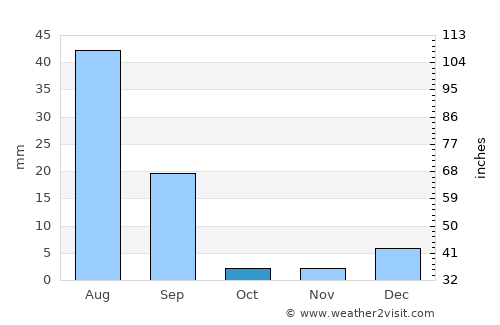 Kot Addu average rain in October