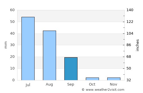 Kot Addu average rain in September
