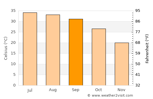 Kot Addu average temperature in September