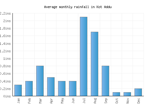 Kot Addu monthly rainfall chart (inches)
