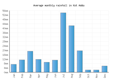 Kot Addu monthly rainfall chart (mm)