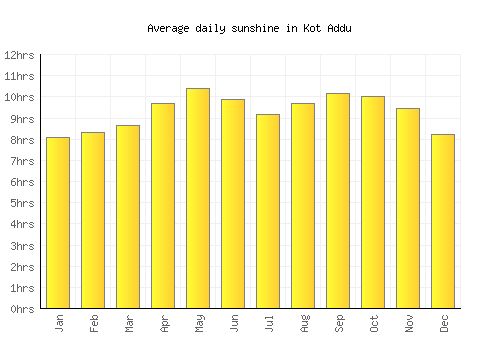 Kot Addu average daily sunshine chart