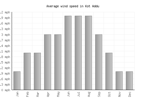 Kot Addu average winspeed by month (mph)