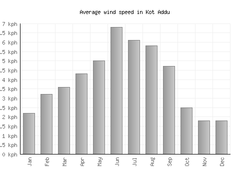 Kot Addu average winspeed by month (km/h)