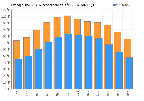 Kot Diji average minimum / maximum temperatures (Fahrenheit)