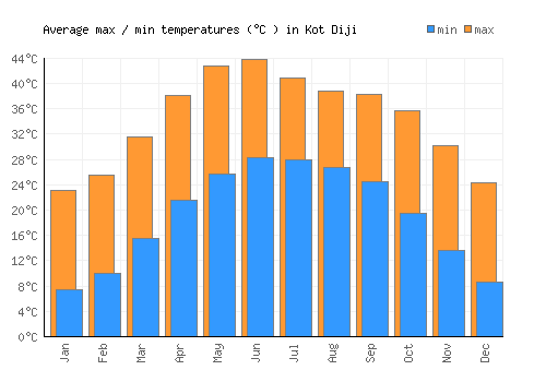 Kot Diji average minimum / maximum temperatures (Celsius)