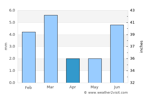 Kot Diji average rain in April