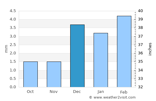 Kot Diji average rain in December