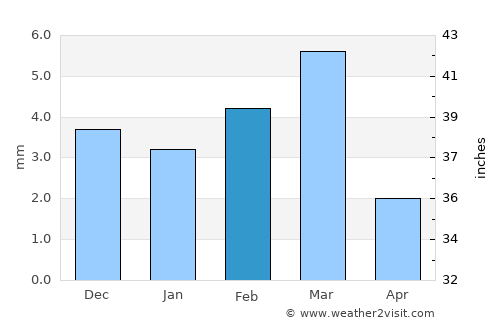 Kot Diji average rain in February