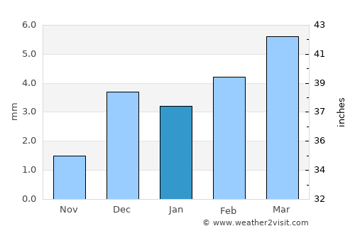 Kot Diji average rain in January