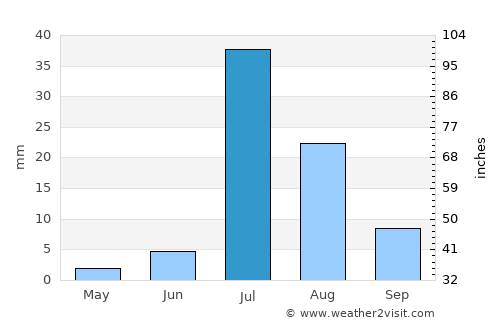 Kot Diji average rain in July