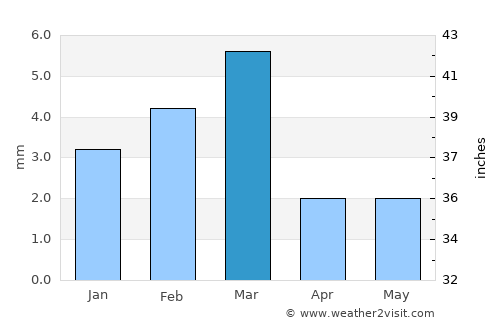 Kot Diji average rain in March