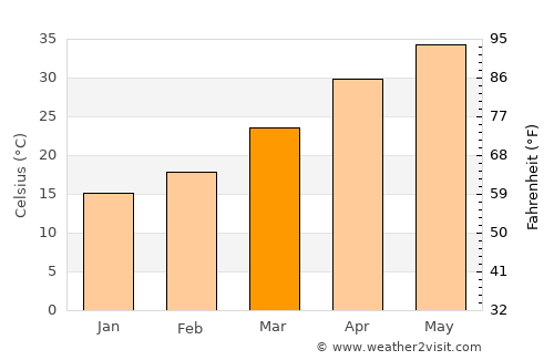 Kot Diji average temperature in March