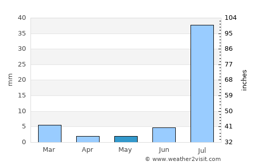 Kot Diji average rain in May