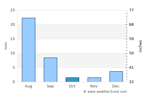 Kot Diji average rain in October