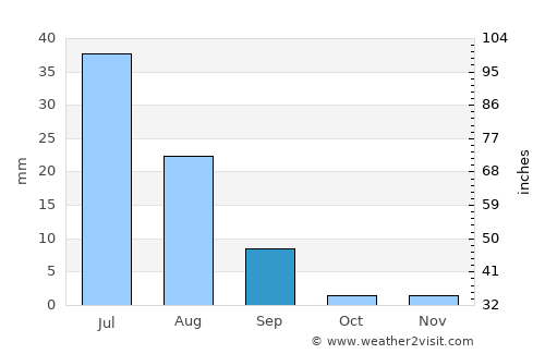 Kot Diji average rain in September