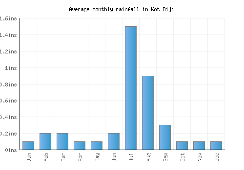 Kot Diji monthly rainfall chart (inches)