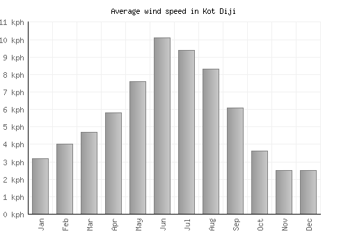 Kot Diji average winspeed by month (km/h)