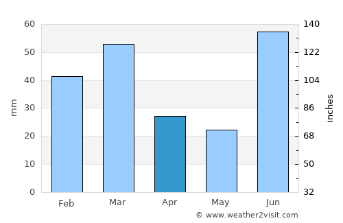 Kot Ghulām Muhammad average rain in April