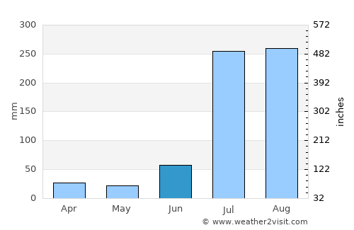 Kot Ghulām Muhammad average rain in June
