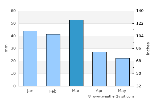 Kot Ghulām Muhammad average rain in March