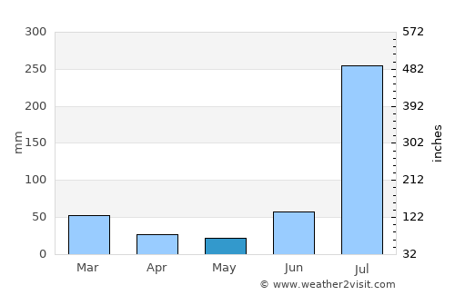 Kot Ghulām Muhammad average rain in May