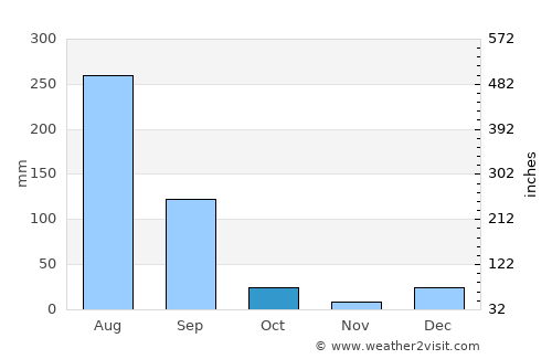 Kot Ghulām Muhammad average rain in October