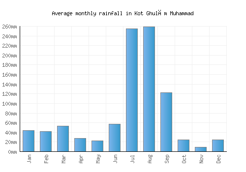 Kot Ghulām Muhammad monthly rainfall chart (mm)