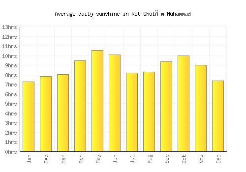 Kot Ghulām Muhammad average daily sunshine chart