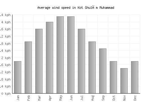 Kot Ghulām Muhammad average winspeed by month (km/h)