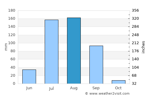 Kot Ïsa Khān average rain in August