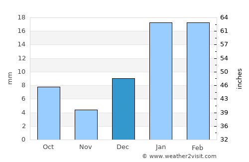 Kot Ïsa Khān average rain in December