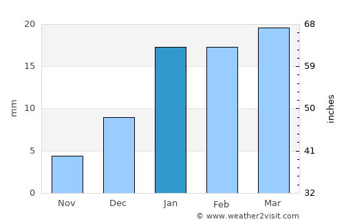 Kot Ïsa Khān average rain in January