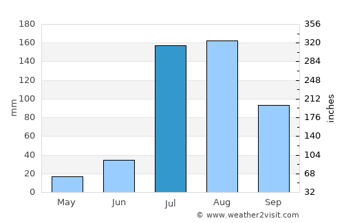 Kot Ïsa Khān average rain in July