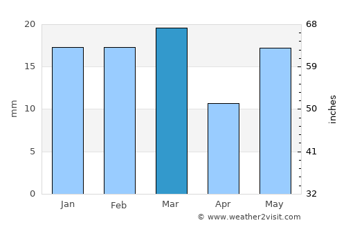 Kot Ïsa Khān average rain in March