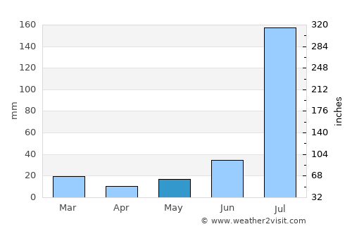 Kot Ïsa Khān average rain in May