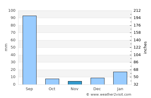 Kot Ïsa Khān average rain in November