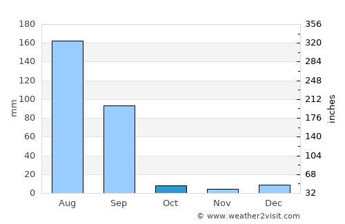 Kot Ïsa Khān average rain in October
