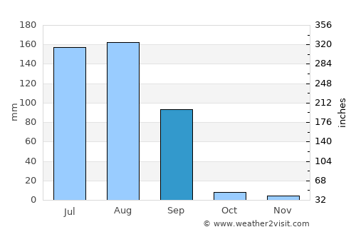 Kot Ïsa Khān average rain in September