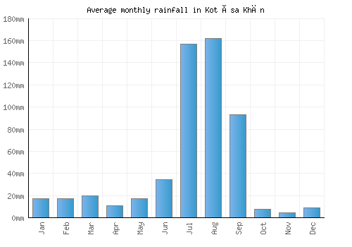 Kot Ïsa Khān monthly rainfall chart (mm)