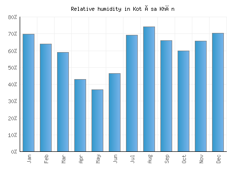 Kot Ïsa Khān relative humidity averages