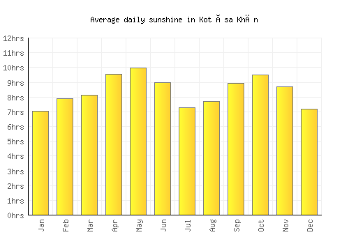 Kot Ïsa Khān average daily sunshine chart