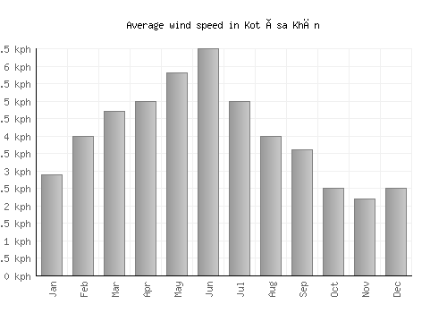 Kot Ïsa Khān average winspeed by month (km/h)