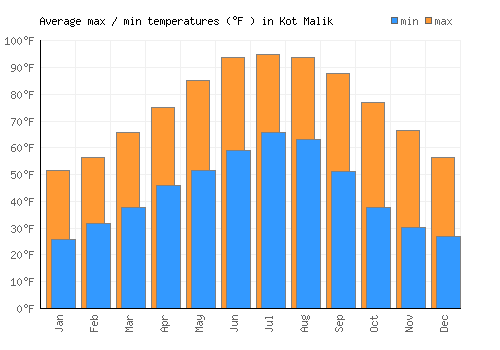 Kot Malik average minimum / maximum temperatures (Fahrenheit)
