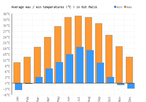 Kot Malik average minimum / maximum temperatures (Celsius)