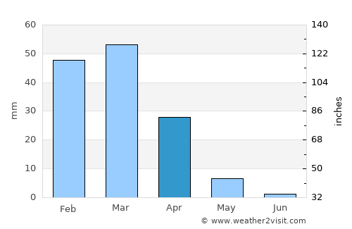 Kot Malik average rain in April