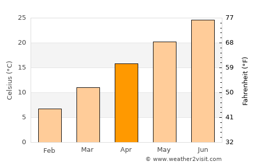 Kot Malik average temperature in April