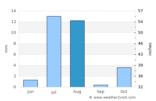 Kot Malik average rain in August