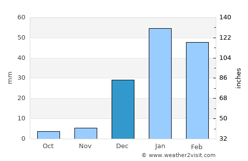 Kot Malik average rain in December