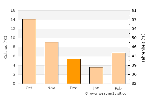 Kot Malik average temperature in December